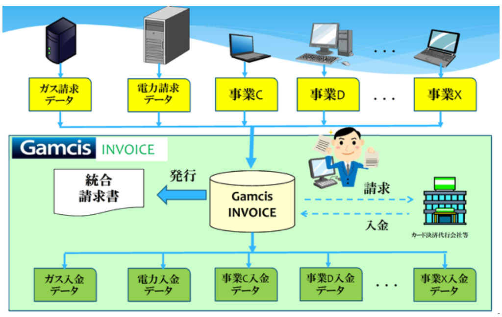 Gamcis INVOICEシステムの特徴